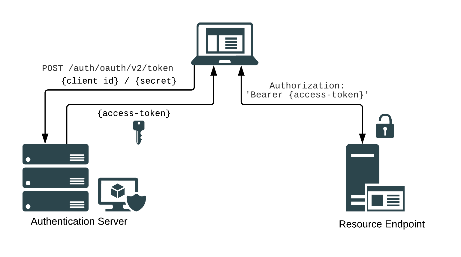 OAuth2 Request Sequence Diagram