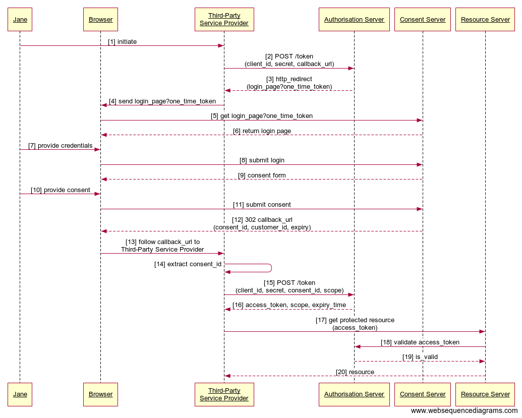 Sequence Diagram